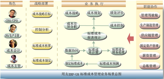 標準成本法