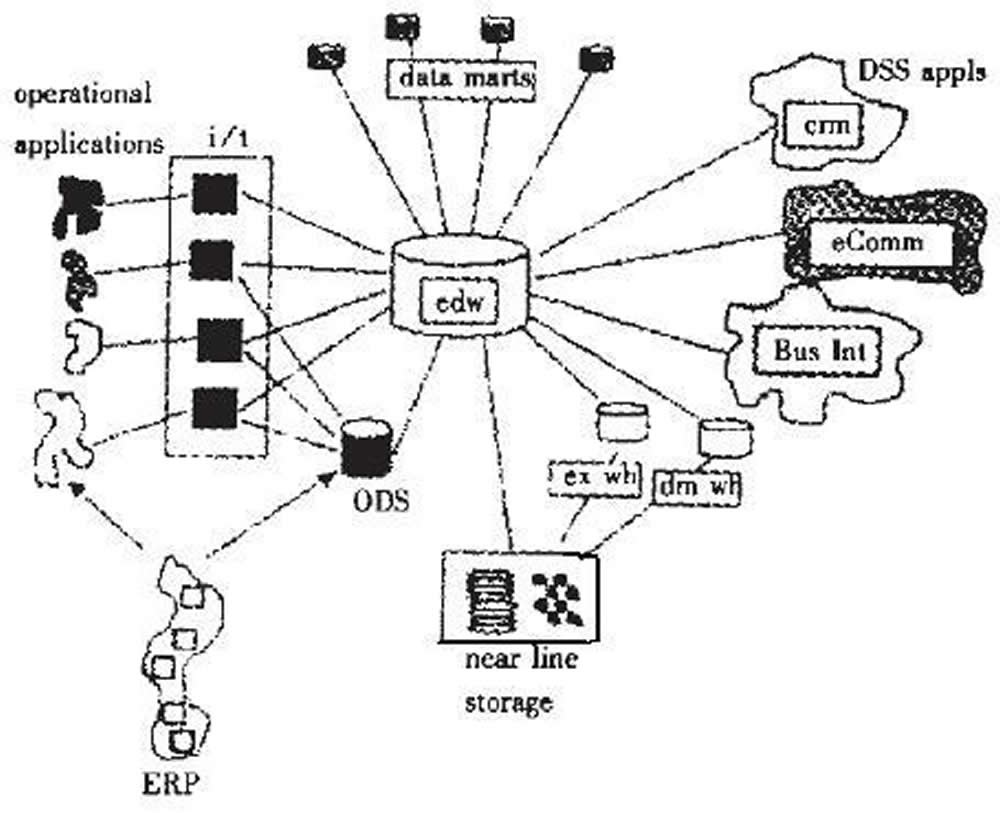 數據倉庫(Data Warehouse)