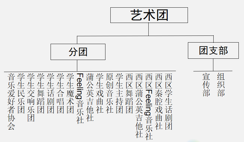 西安交通大學學生藝術團