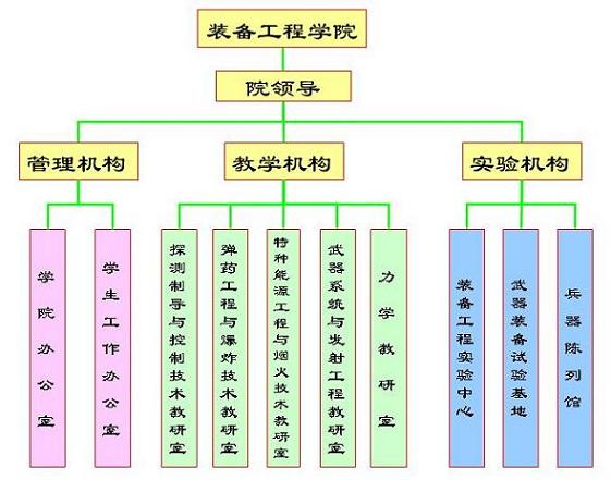 瀋陽理工大學裝備工程學院機構設定