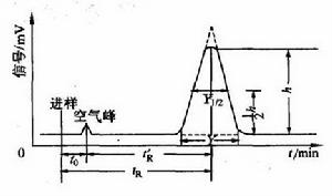 色譜流出曲線