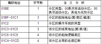 磁碟引導區結構