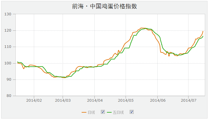 雞蛋指數