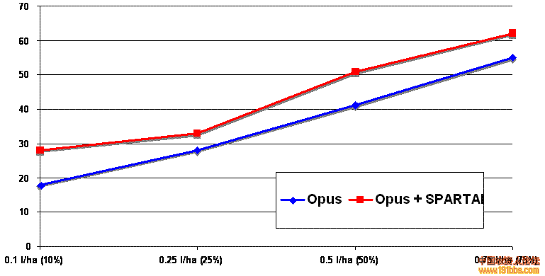 非離子表面活性劑