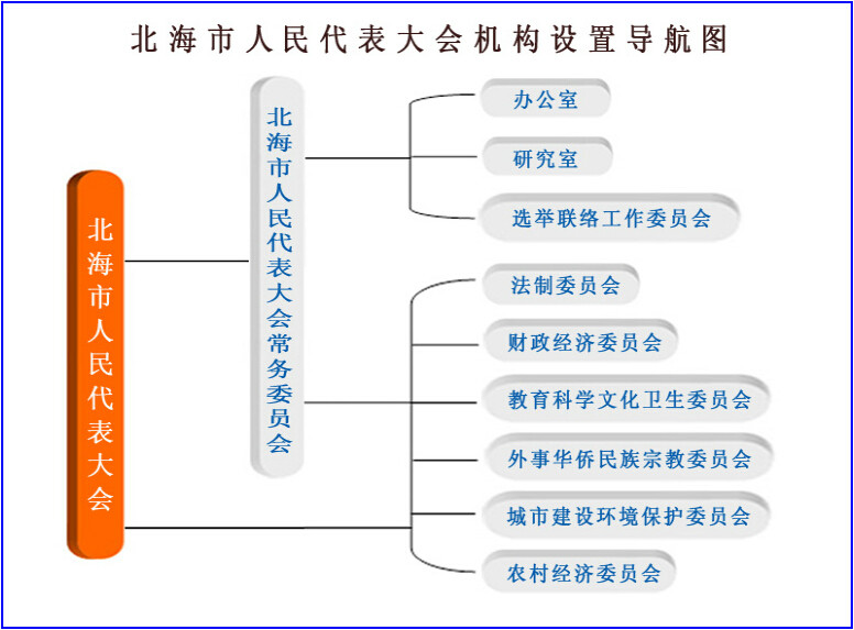 北海市人民代表大會