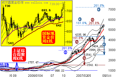 投機股