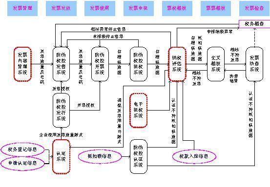 金稅二期總體業務流程