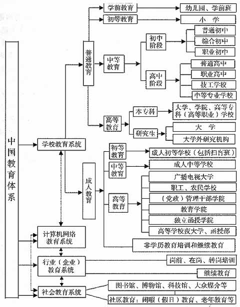 終身教育體系