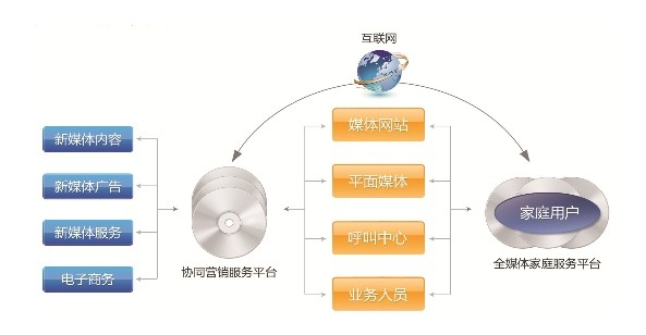 新媒體運營