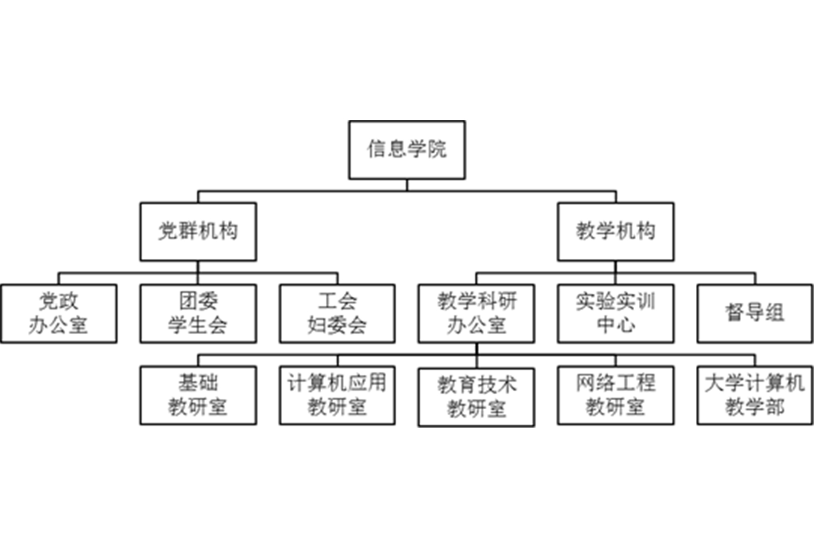 信息學院機構設定結構圖