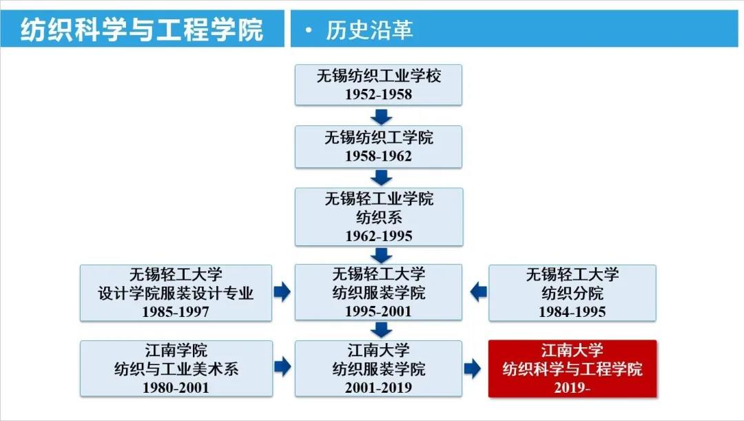 江南大學紡織科學與工程學院