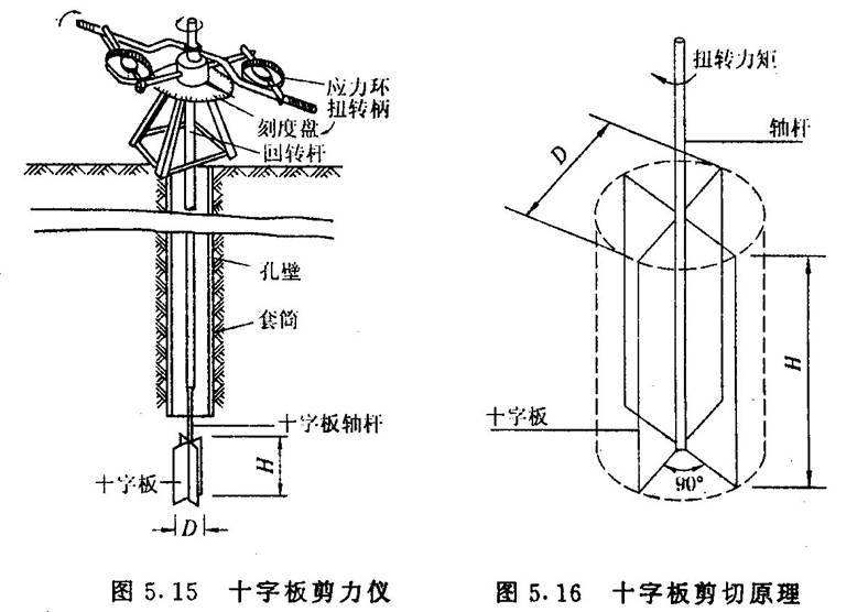 十字板剪下試驗