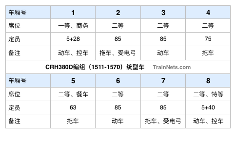 量產版（統型車）CRH380D車廂編組