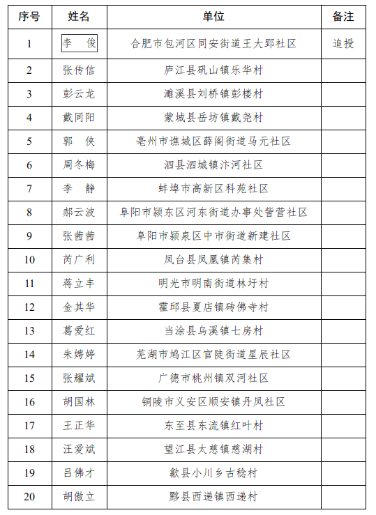 2021年度安徽最美城鄉社區工作者