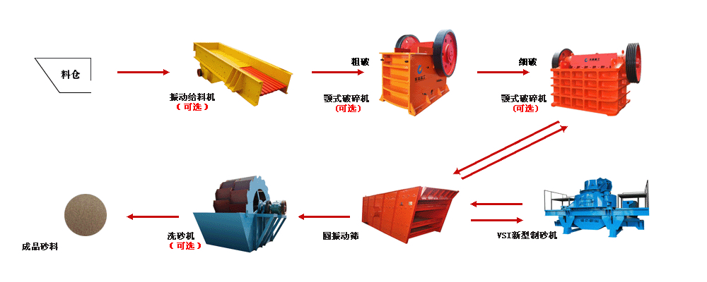 制砂生產線