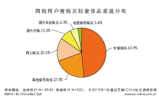 輕奢侈品