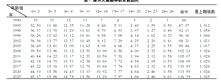 大熊貓種群發展趨勢