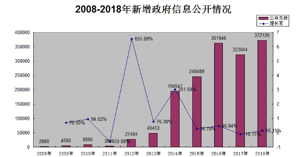 衢州市人民政府2018年政府信息公開工作年度報告