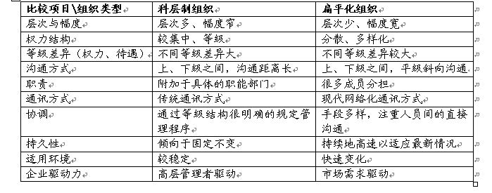 組織扁平化扁平化組織與科層制組織比較