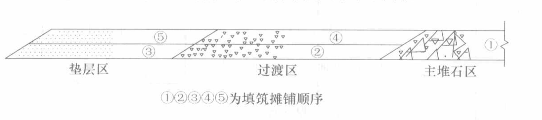 混凝土面板堆石壩壩體填築工法