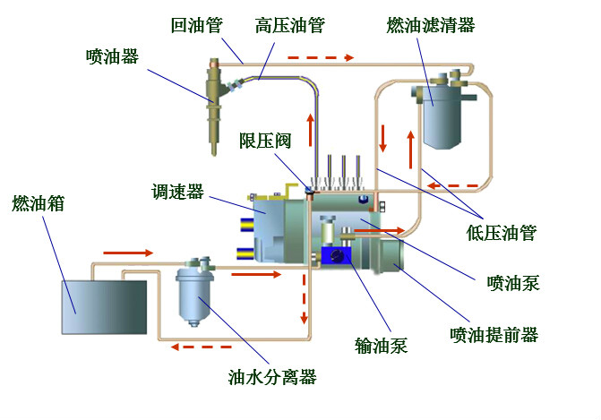 柴油機燃油系統