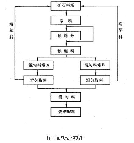 礦石混勻