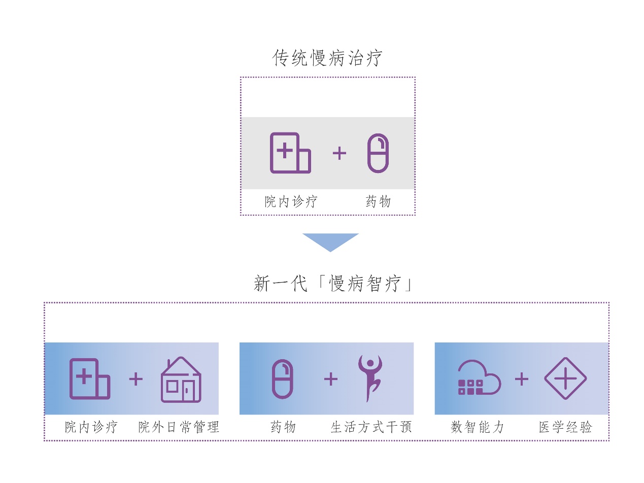 慢病智療