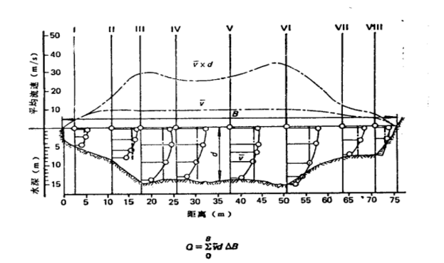 水深-流速積分法