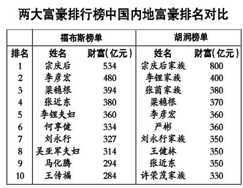 兩大富豪榜對比