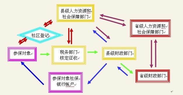 基本養老保險辦理流程