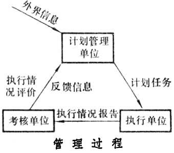 經營管理自動化