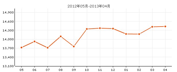 上海康城三期