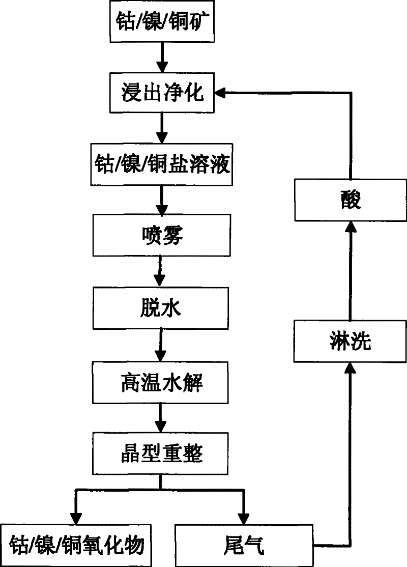 一種製備鈷氧化物、鎳氧化物、銅氧化物的方法