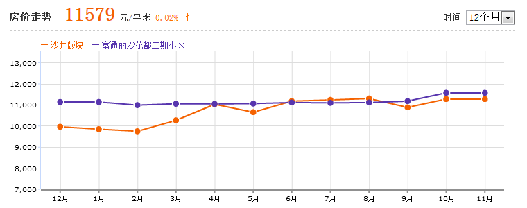 富通麗沙花都二期房價走勢