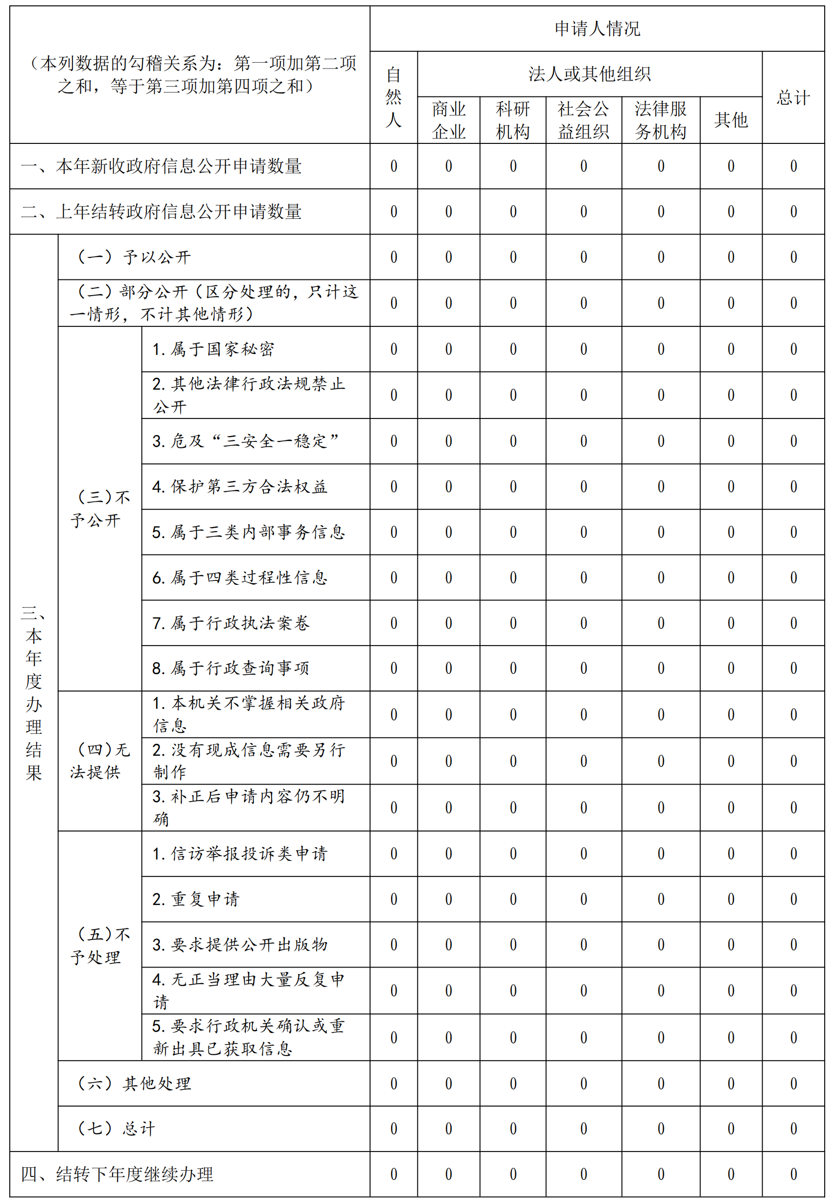 雲南省公務員局2020年政府信息公開工作年度報告