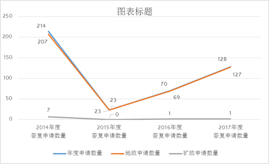 吉林省國土資源廳關於2017年政府信息公開工作年度報告