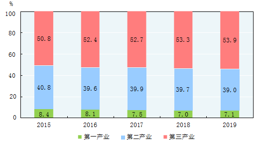 中華人民共和國2019年國民經濟和社會發展統計公報