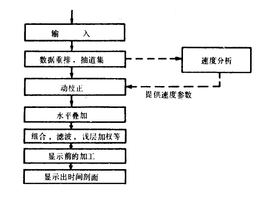 水平疊加處理流程