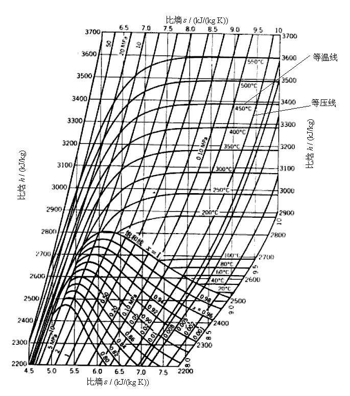 比焓-比熵（h-s）圖