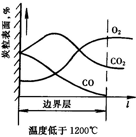 碳粒燃燒