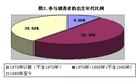 年代與分布區