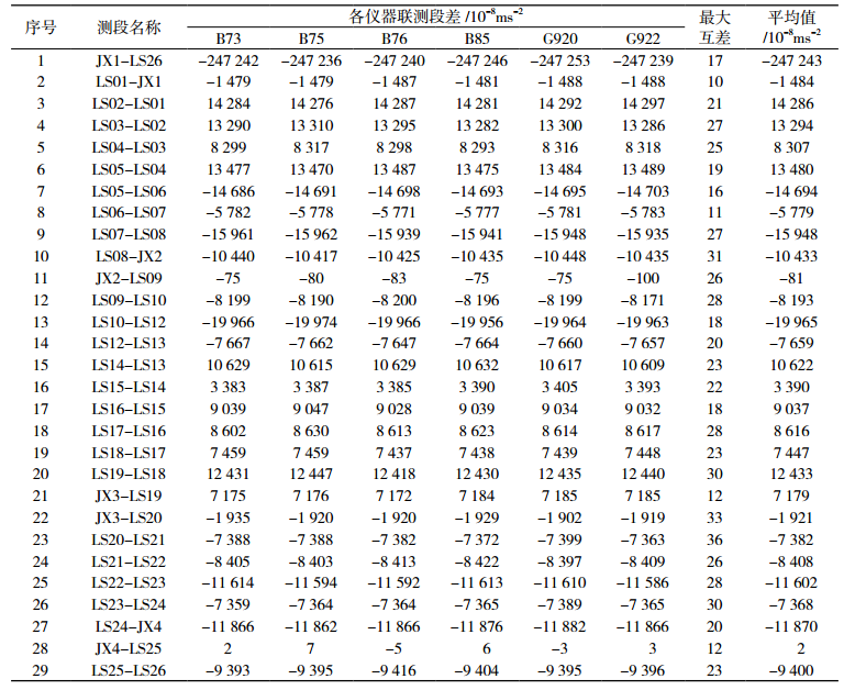 表4 相對重力聯測野外概算結果
