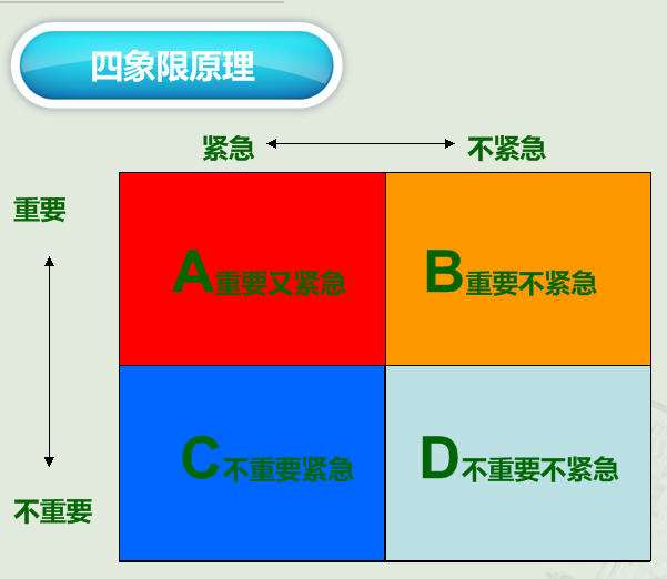 四象限法則原理圖