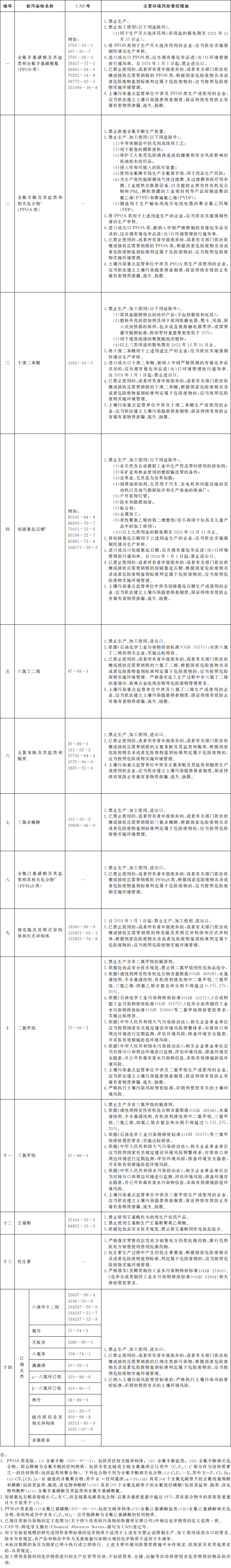 重點管控新污染物清單