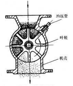 葉輪加料機