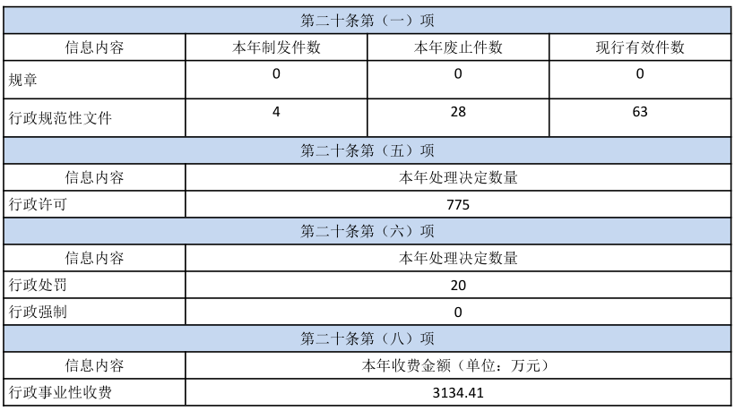 山西省衛生健康委員會2022年政府信息公開年度報告