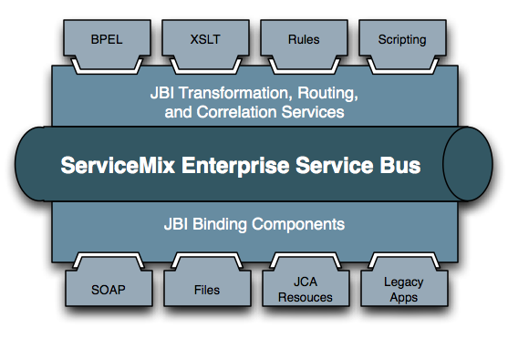 ServiceMix