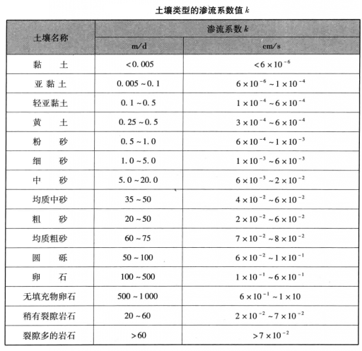 滲流係數