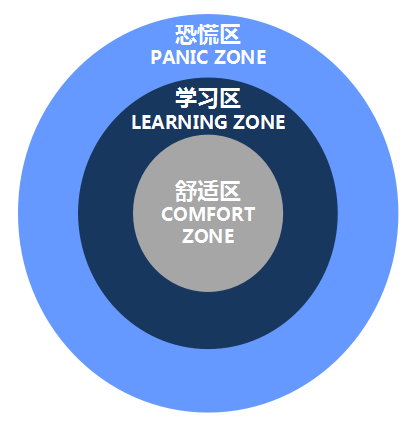 刻意訓練理論