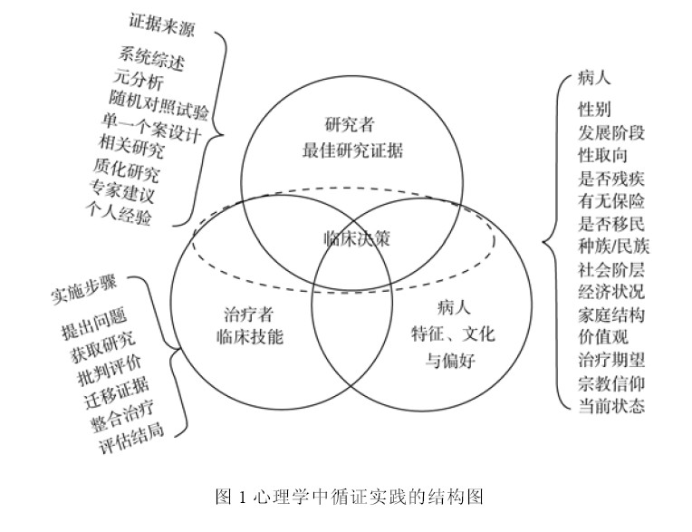 圖1 心理學中循證實踐的結構圖